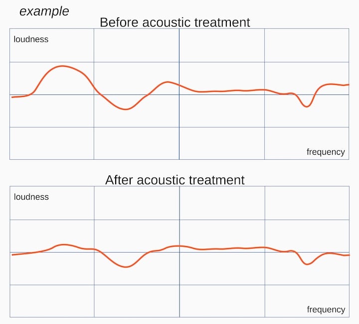 Before and after acoustic treatment