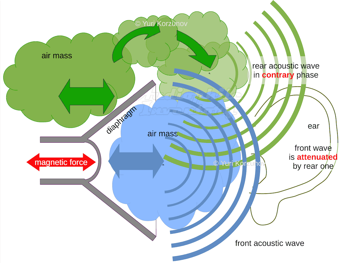 Back-to-front cancelation of acoustic wave from loudspeaker driver