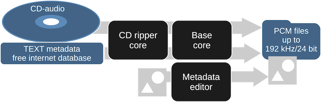 CD ripper to WAV/FLAC/AIFF with album artwork assigning [Modula-R edition]