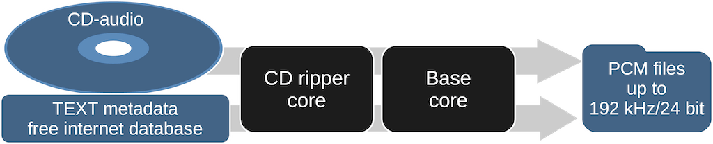 CD ripper to mp3/WAV/FLAC/AIFF/other PCM [Modula-R edition]