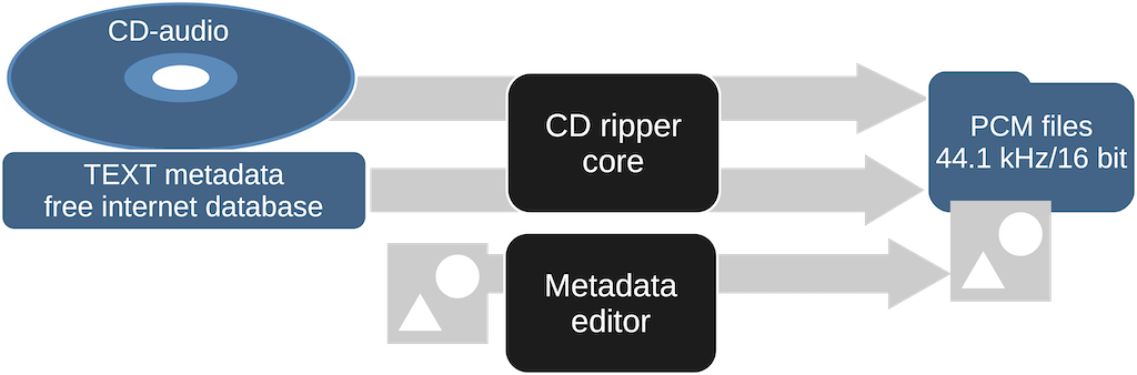 CD ripper to WAV/FLAC/AIFF 16 bit / 44 kHz only, album artwork assigning [Modula-R edition]