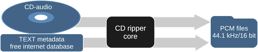 Safe CD ripper to WAV/FLAC/AIFF 44.1 kHz/16-bit only [Modula-R edition]