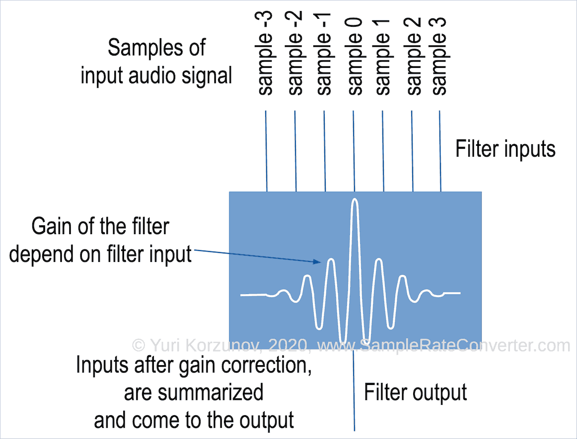 Inner workings of a digital filter
