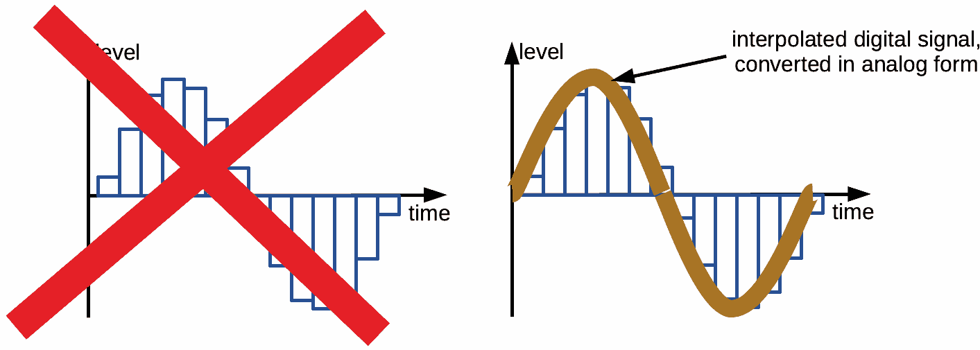 Digital signals are smooth, not stepped