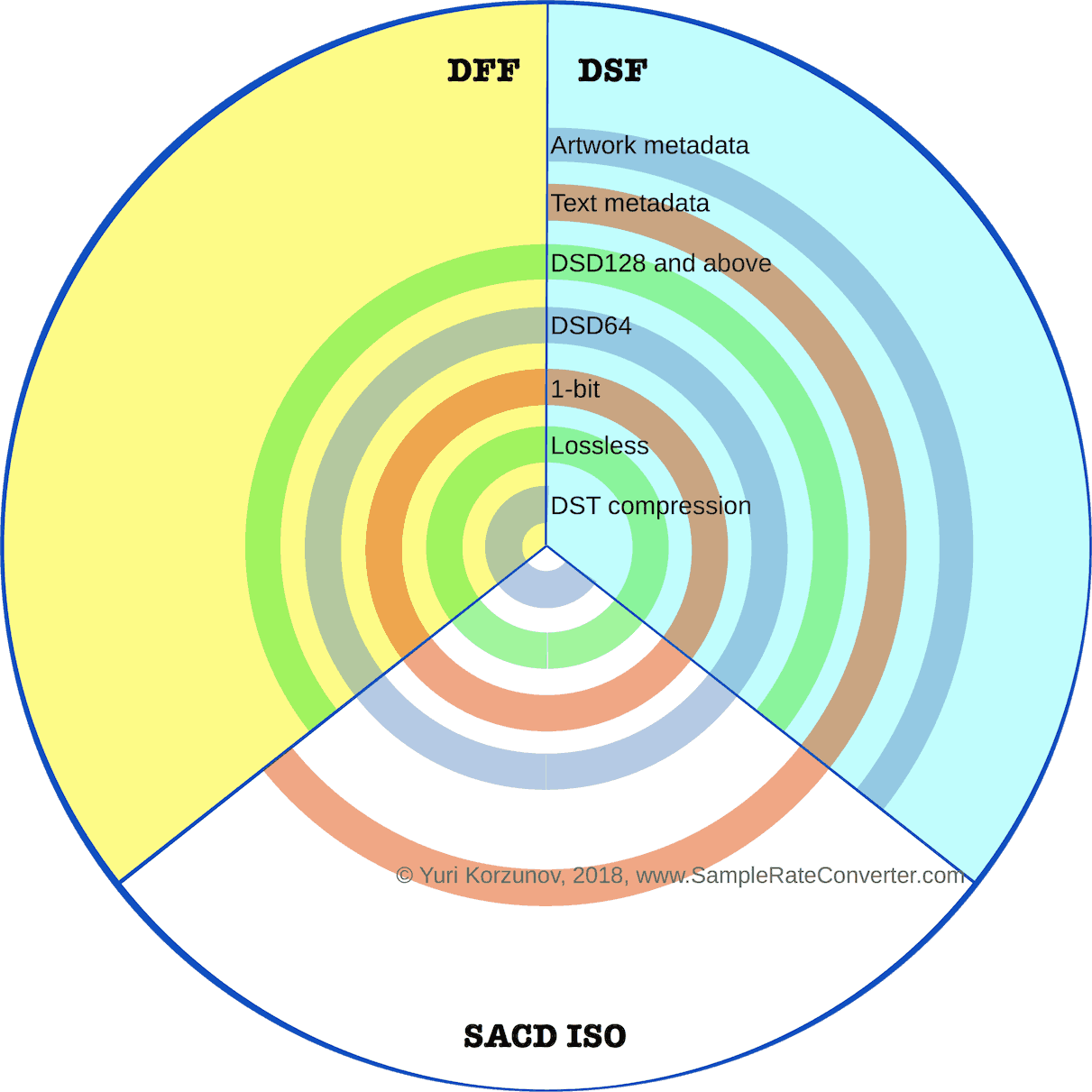 DFF vs DSF vs SACD ISO comparison