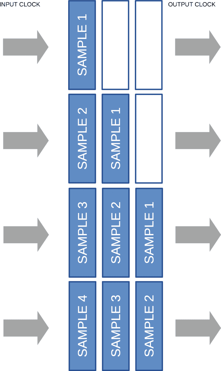How Data Moves Through a FIFO Buffer