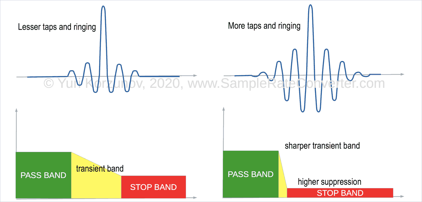 Analyzing the filter stopband and its impact on ringing