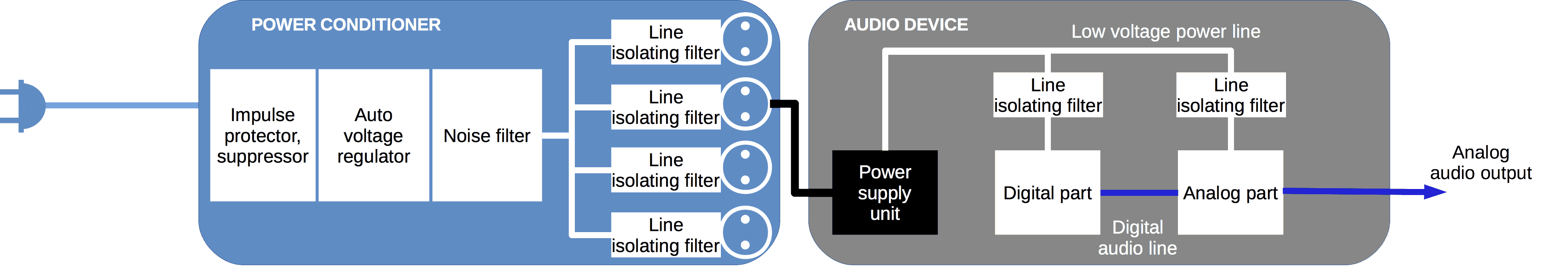 Power system structure with noise isolating filters