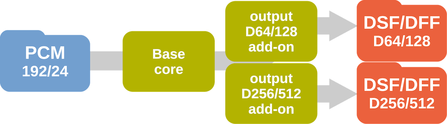 Convert PCM to DSD files (up to DSD512) [Modula-R edition]