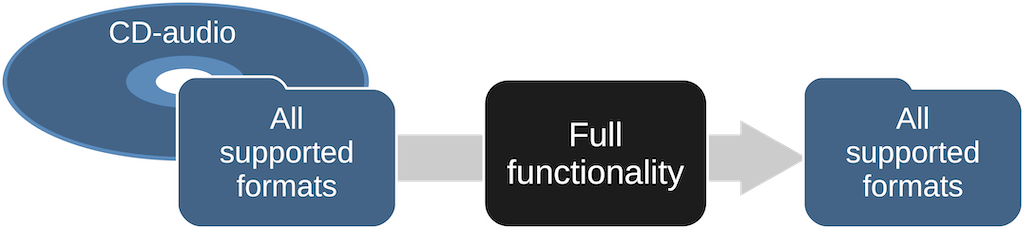 FULL-FEATURED version [AuI ConverteR PROduce-RD]