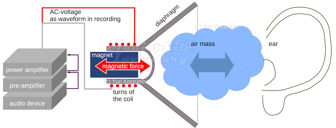 How loudspeaker driver works