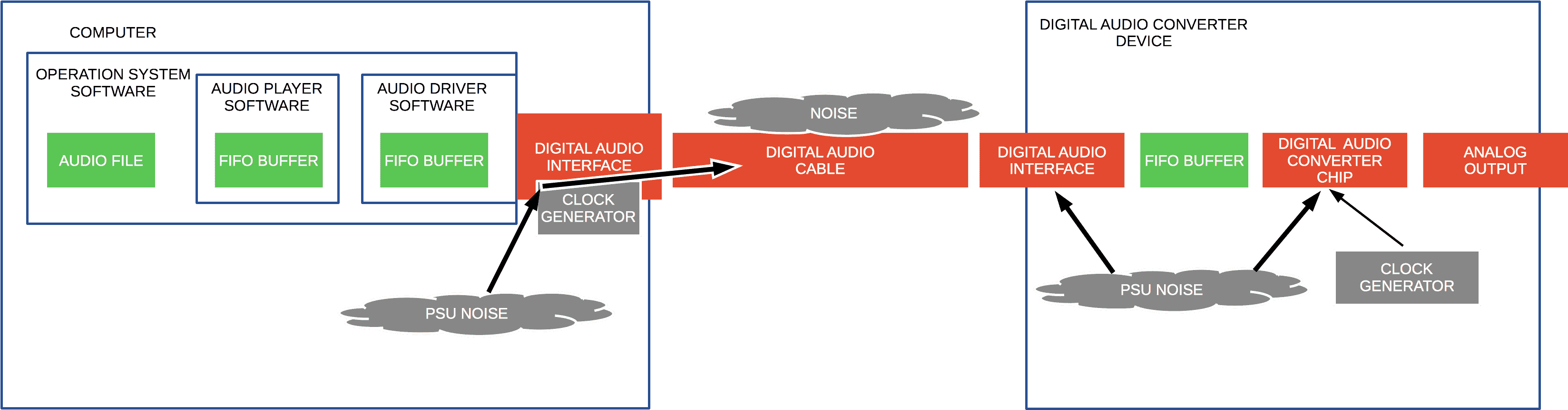 Where Jitter Affects Audio
