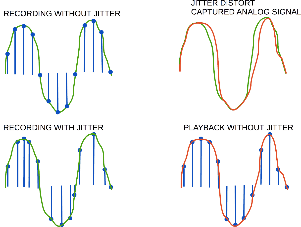 Recording Variations Due to Jitter