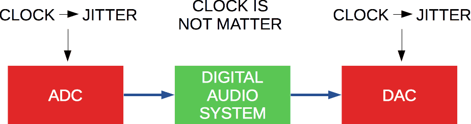 Jitter Impact on the Complete Audio System