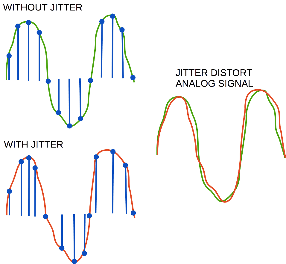 Visualizing Jitter's Impact on Digital Sound Playback