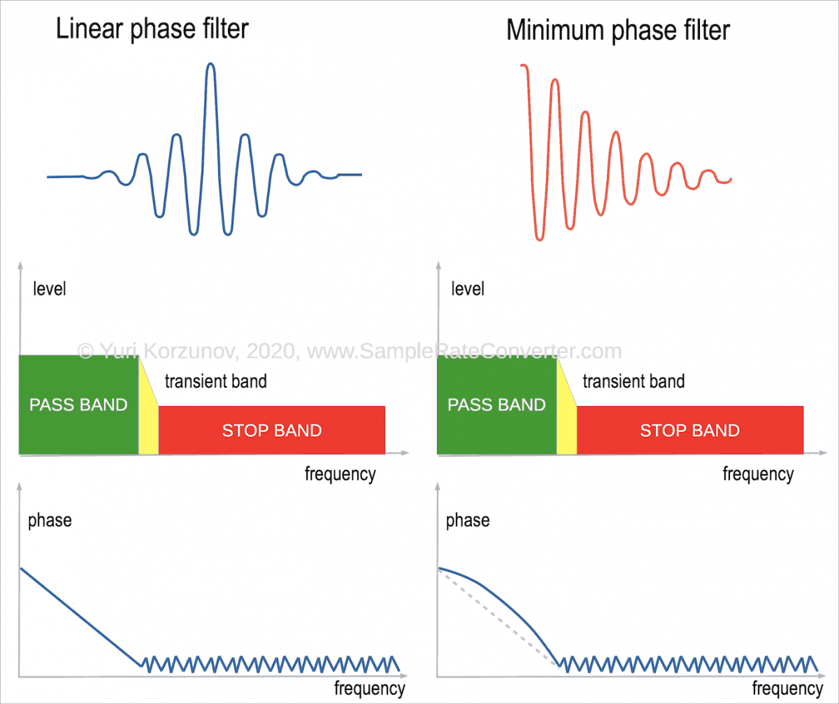 Minimum and linear phase filters