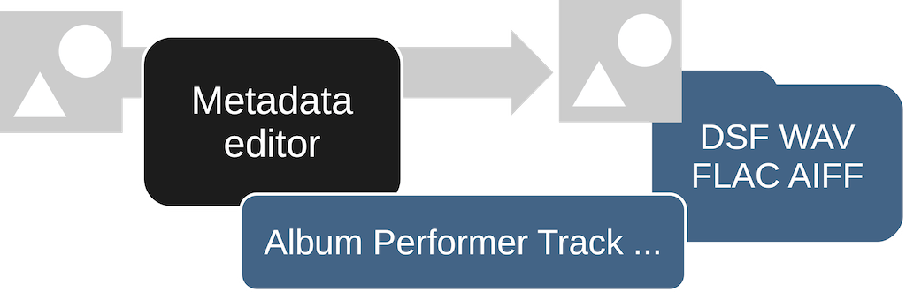 Metadata editor of WAV, FLAC, AIFF, DSF audio files [Modula-R edition]