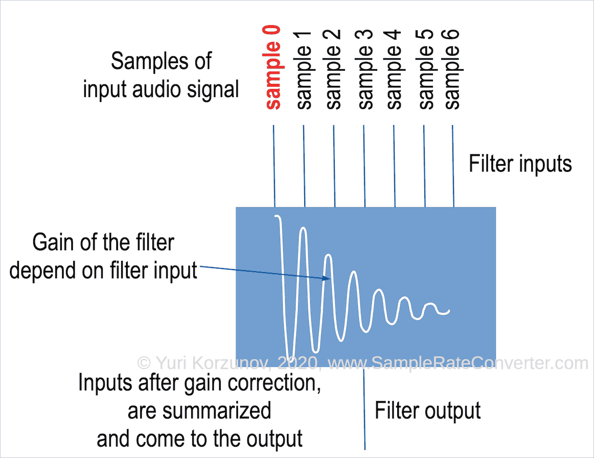 Exploring the minimum phase filter