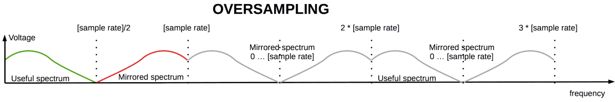 Oversampling into DAC