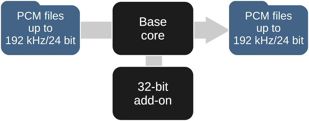 Conversor FLAC/WAV/PCM de 32 bits [edição Modula-R]