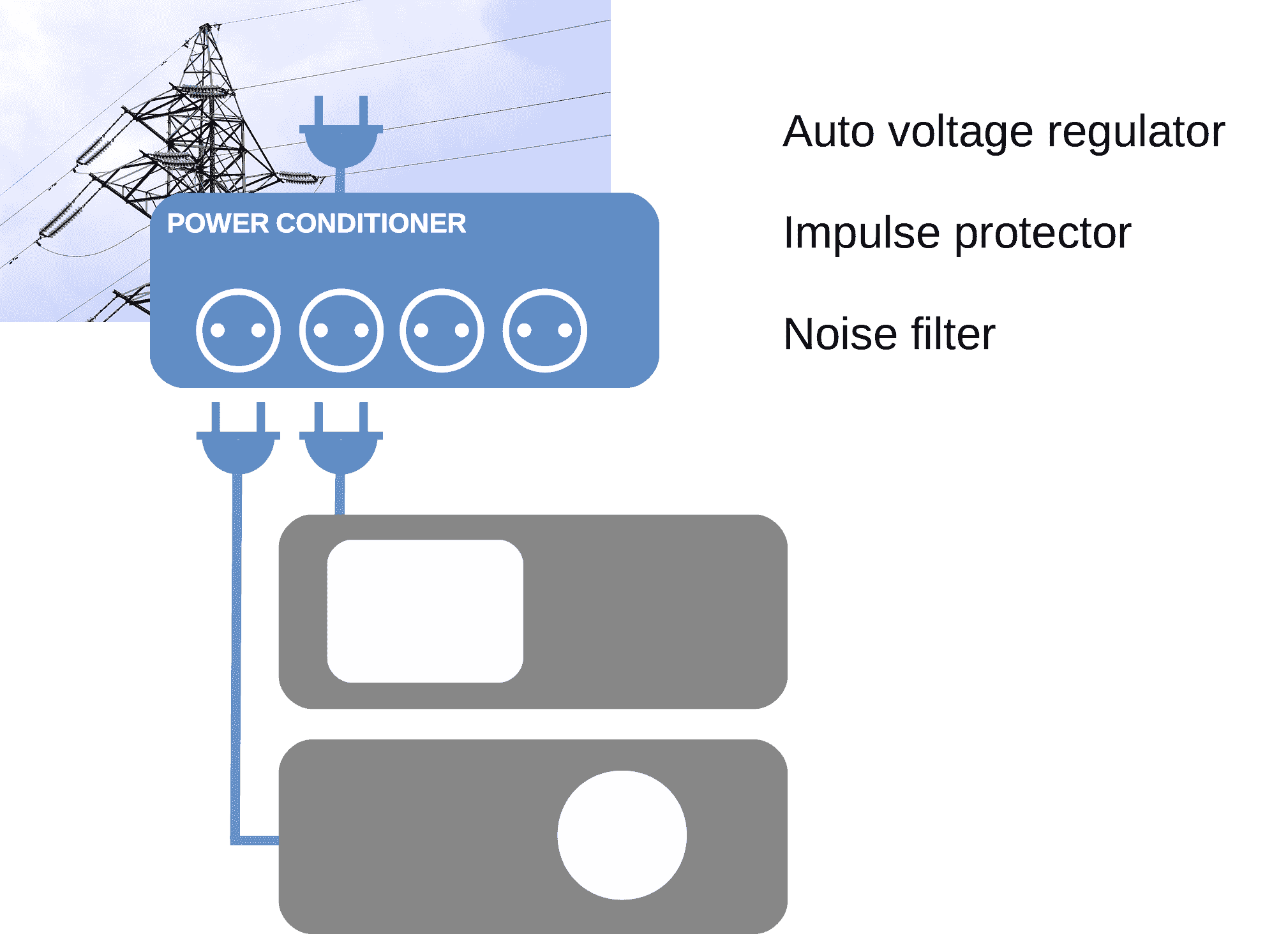 Power conditioner abilities (depend on implementation) Power conditioner abilities