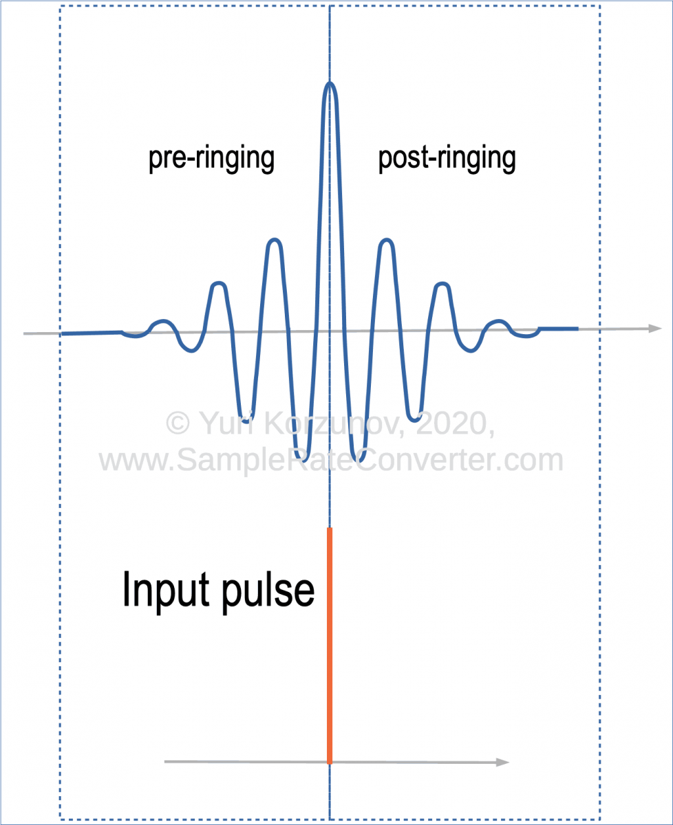 Pre-ringing and post-ringing at the output