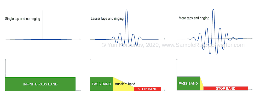 Interplay of magnitude-frequency response and ringing