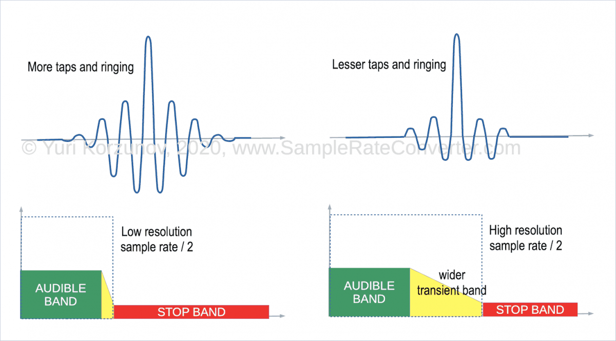 The relationship between high resolution audio and ringing