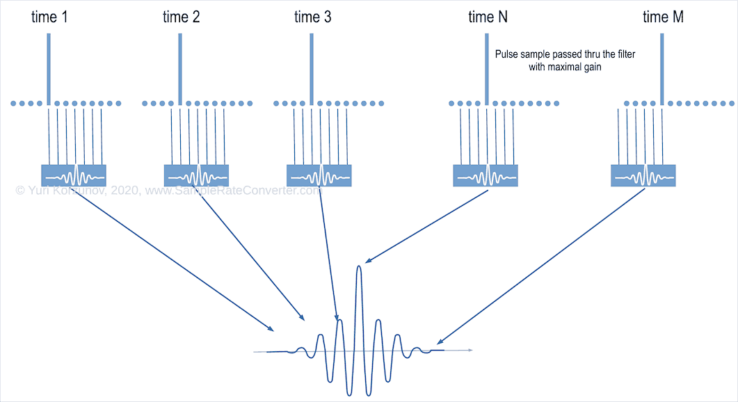Ringing in linear phase filter