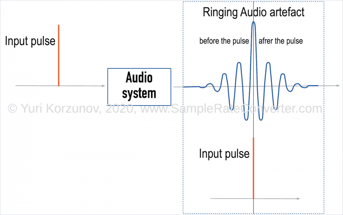 Ringing in Audio<