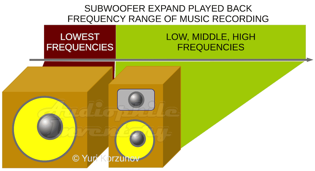 Why subwoofer is need?